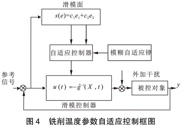 TC4鈦合金銑削溫度參數自適應控制方法研究