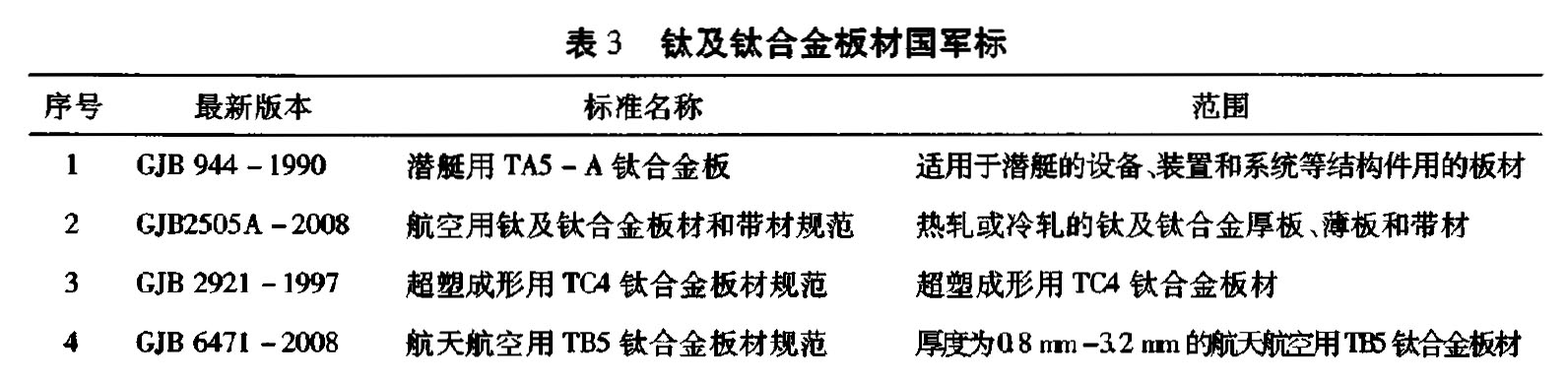 表3 鈦及鈦合金板材國軍標 表3 鈦及鈦合金板材國軍標
